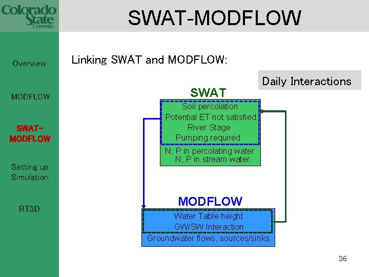 SWAT-MODFLOW Overview MODFLOW SWATMODFLOW Setting up Simulation RT 3 D Linking SWAT and MODFLOW: