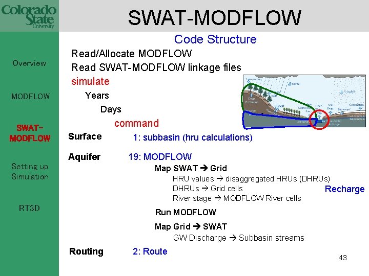 SWAT-MODFLOW Code Structure Overview MODFLOW Read/Allocate MODFLOW Read SWAT-MODFLOW linkage files simulate Years Days
