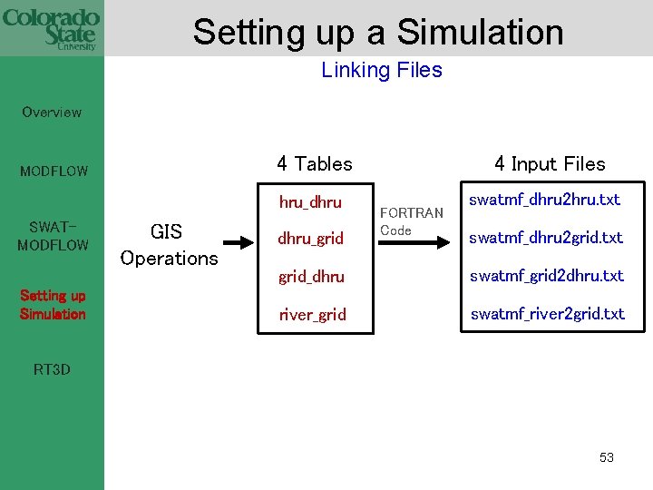 Setting up a Simulation Linking Files Overview MODFLOW SWATMODFLOW Setting up Simulation GIS Operations