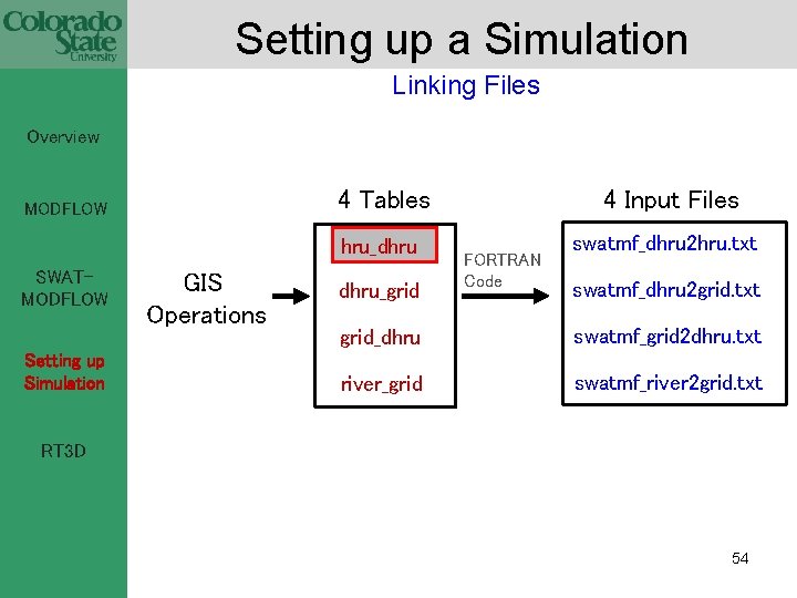 Setting up a Simulation Linking Files Overview MODFLOW SWATMODFLOW Setting up Simulation GIS Operations