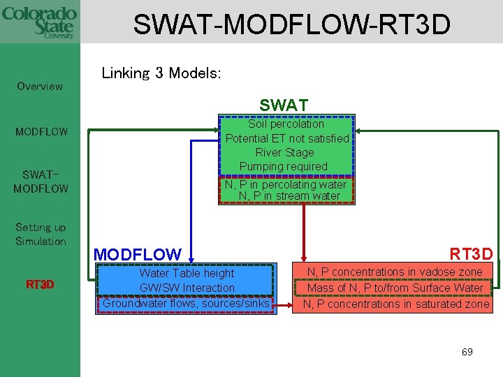 SWAT-MODFLOW-RT 3 D Overview Linking 3 Models: SWAT Soil percolation Potential ET not satisfied