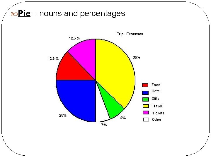 Pie – nouns and percentages 