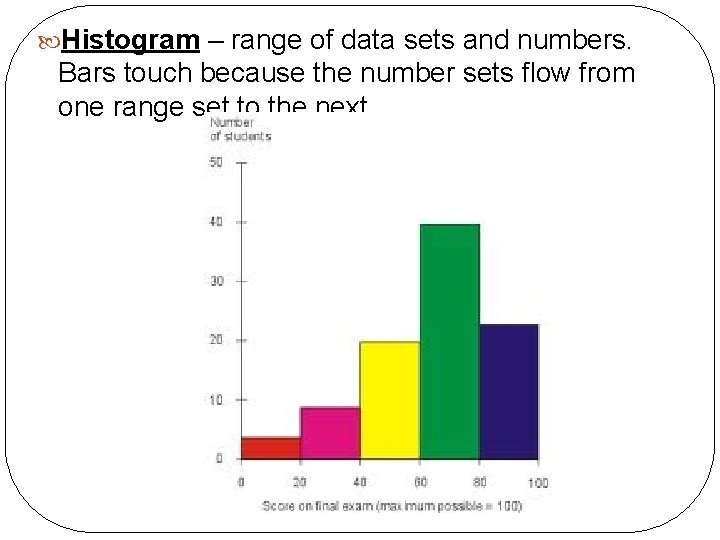  Histogram – range of data sets and numbers. Bars touch because the number