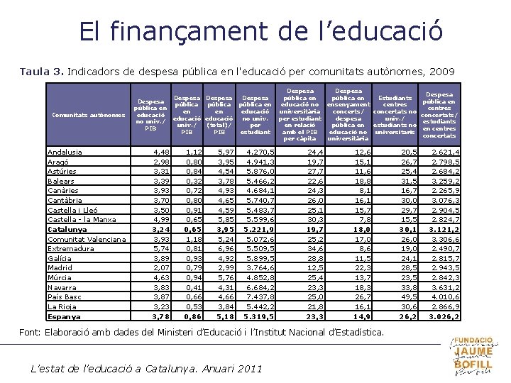 El finançament de l’educació Taula 3. Indicadors de despesa pública en l'educació per comunitats