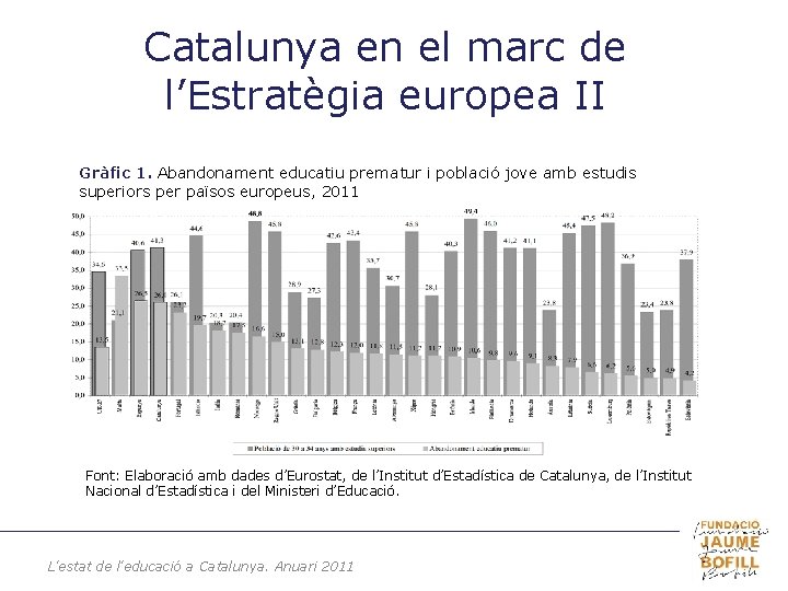 Catalunya en el marc de l’Estratègia europea II Gràfic 1. Abandonament educatiu prematur i