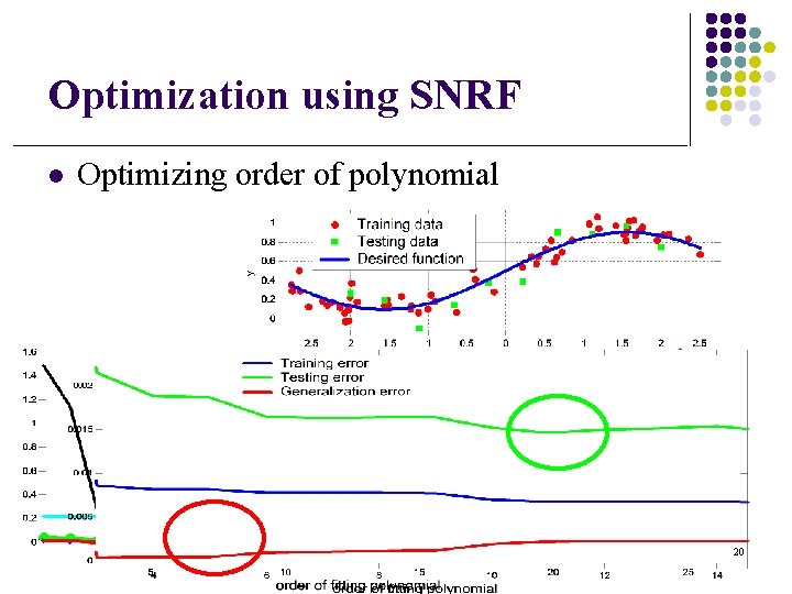 Optimization using SNRF l Optimizing order of polynomial 20 