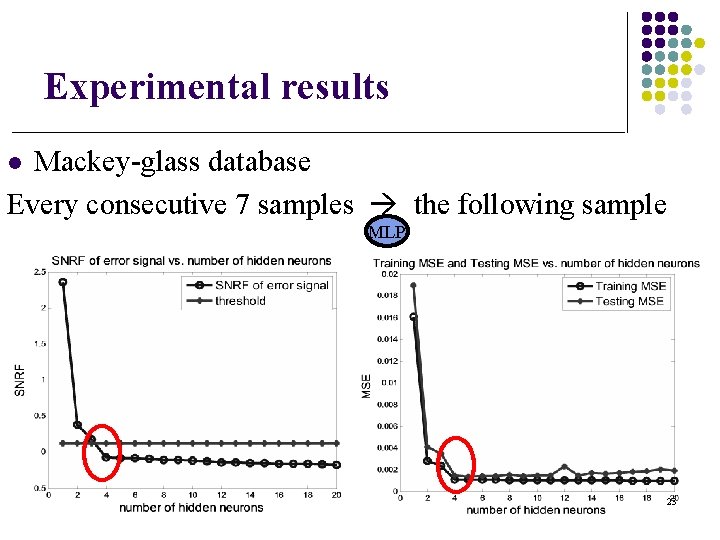 Experimental results Mackey-glass database Every consecutive 7 samples the following sample l MLP 23