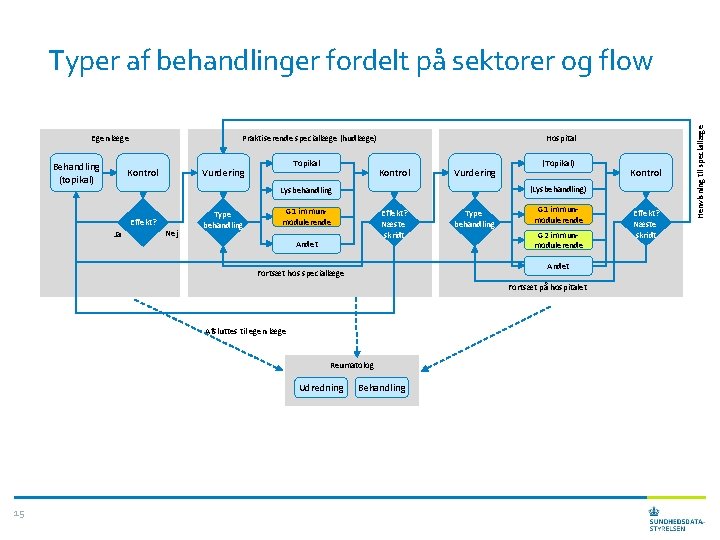 Egen læge Behandling (topikal) Praktiserende speciallæge (hudlæge) Kontrol Topikal Vurdering Hospital Kontrol Vurdering Ja