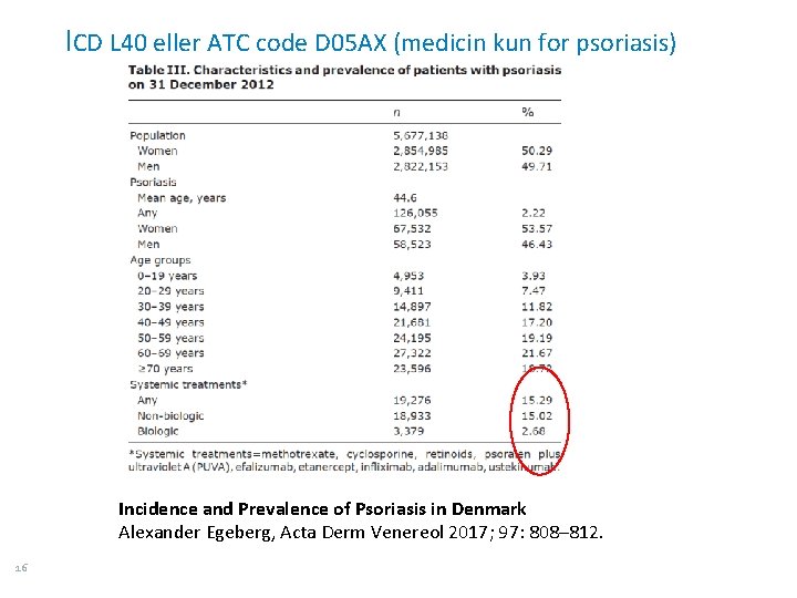 ICD L 40 eller ATC code D 05 AX (medicin kun for psoriasis) Incidence