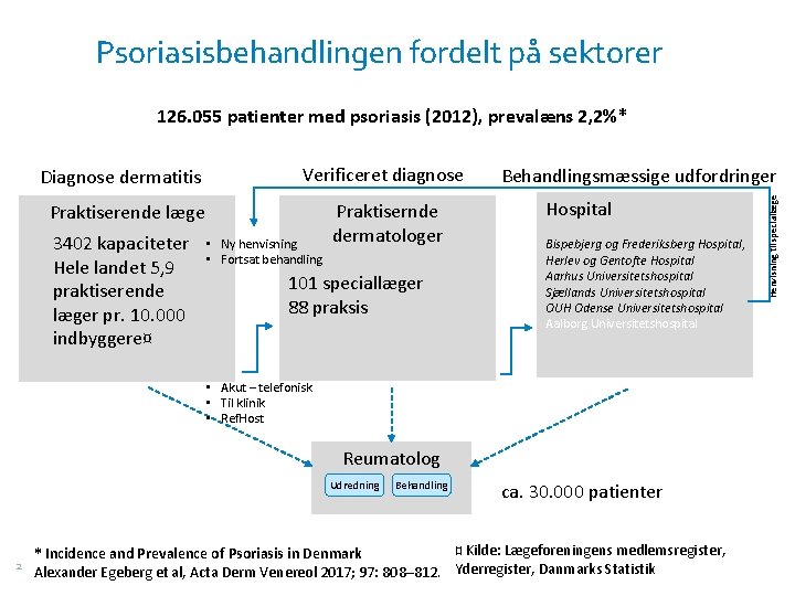 Psoriasisbehandlingen fordelt på sektorer 126. 055 patienter med psoriasis (2012), prevalæns 2, 2%* Verificeret