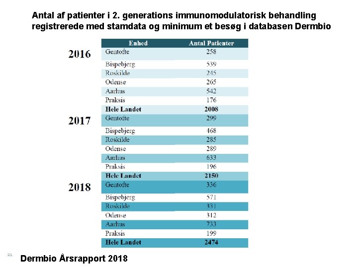 Antal af patienter i 2. generations immunomodulatorisk behandling registrerede med stamdata og minimum et