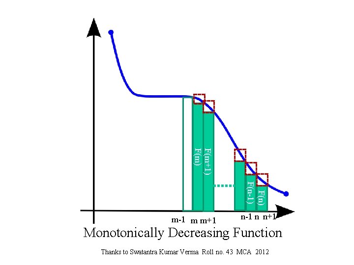 F(m+1) F(m) F(n-1) m-1 m m+1 n-1 n n+1 Monotonically Decreasing Function Thanks to F(m+1) F(m) F(n-1) m-1 m m+1 n-1 n n+1 Monotonically Decreasing Function Thanks to