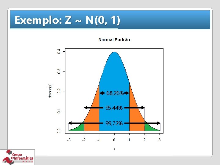 Exemplo: Z ~ N(0, 1) 68, 26% 95, 44% 99, 72% 