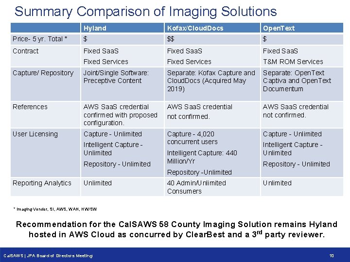 Summary Comparison of Imaging Solutions Hyland Kofax/Cloud. Docs Open. Text Price- 5 yr. Total