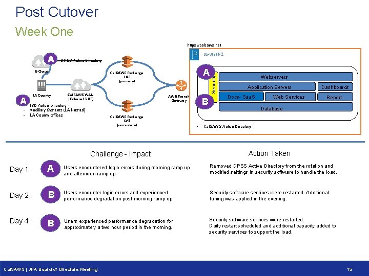 Post Cutover Week One https: //calsaws. net us-west-2 DPSS Active Directory E-Cloud A •