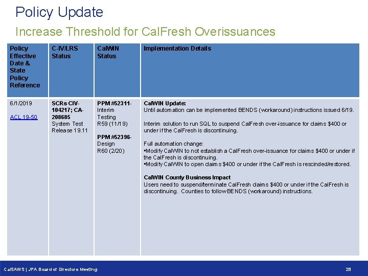 Policy Update Increase Threshold for Cal. Fresh Overissuances Policy Effective Date & State Policy