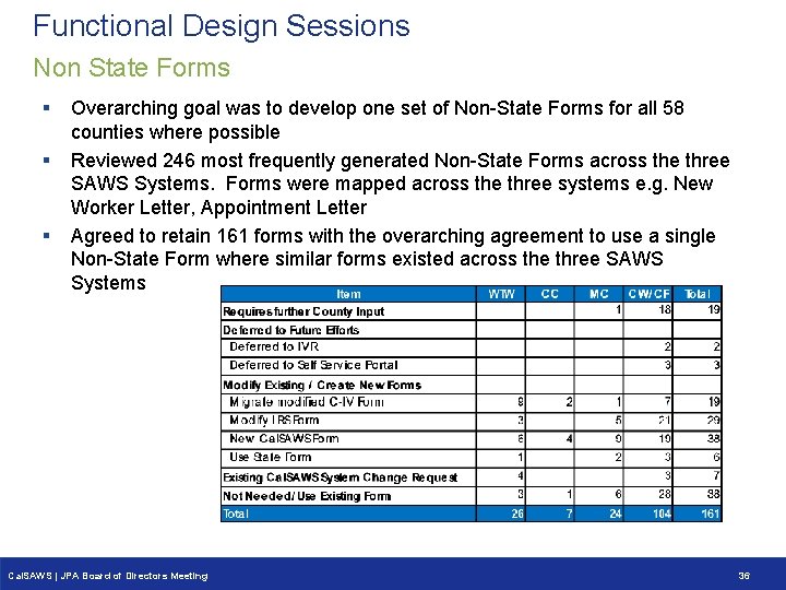 Functional Design Sessions Non State Forms § § § Overarching goal was to develop