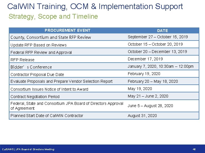 Cal. WIN Training, OCM & Implementation Support Strategy, Scope and Timeline PROCUREMENT EVENT DATE