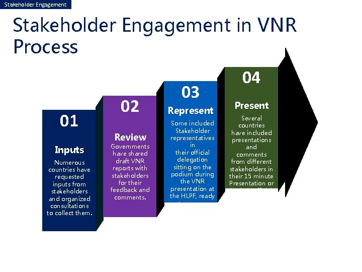 Stakeholder Engagement in VNR Process 01 Inputs Numerous countries have requested inputs from stakeholders