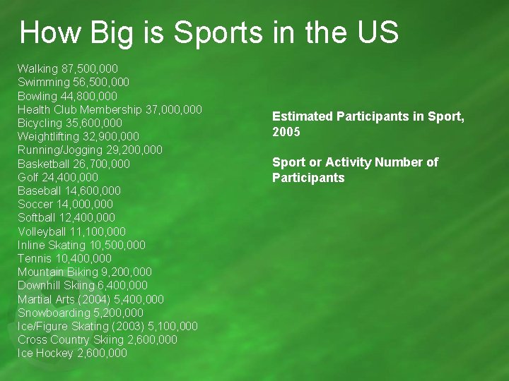 How Big is Sports in the US Walking 87, 500, 000 Swimming 56, 500,