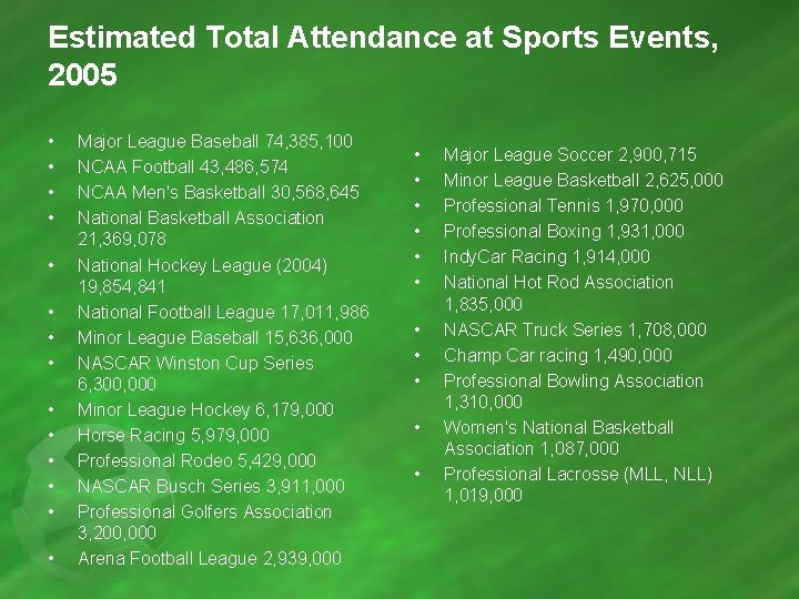 Estimated Total Attendance at Sports Events, 2005 • • • • Major League Baseball