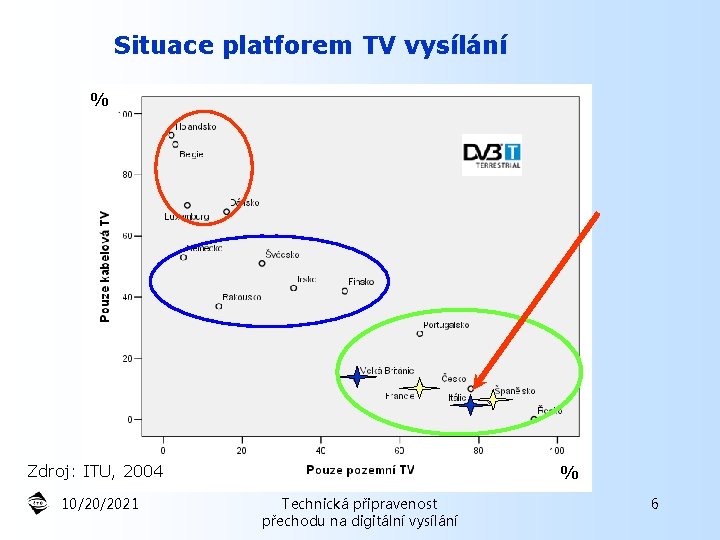 Situace platforem TV vysílání % % Zdroj: ITU, 2004 10/20/2021 Technická připravenost přechodu na