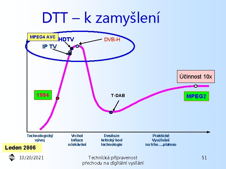 DTT – k zamyšlení MPEG 4 AVC HDTV DVB-H IP TV Účinnost 10 x