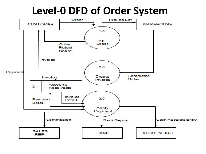 Level-0 DFD of Order System 