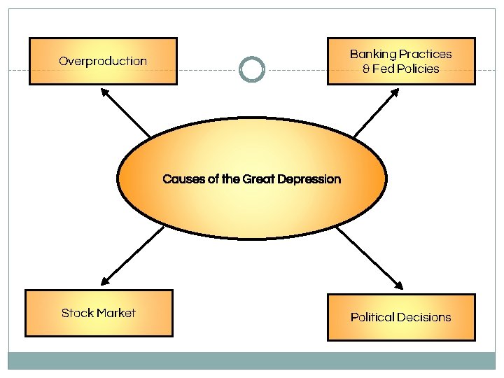 Banking Practices & Fed Policies Overproduction Causes of the Great Depression Stock Market Political