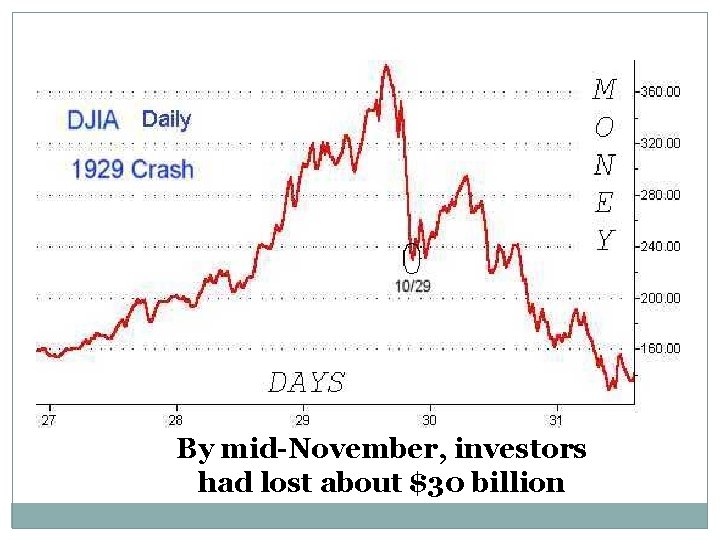 By mid-November, investors had lost about $30 billion 