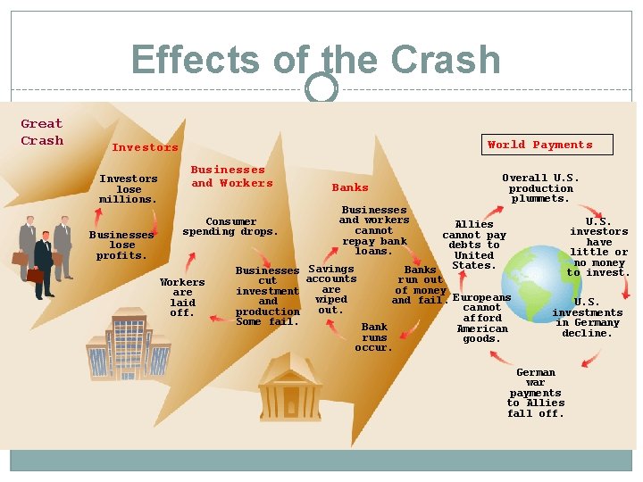 Effects of the Crash Great Crash World Payments Investors lose millions. Businesses lose profits.