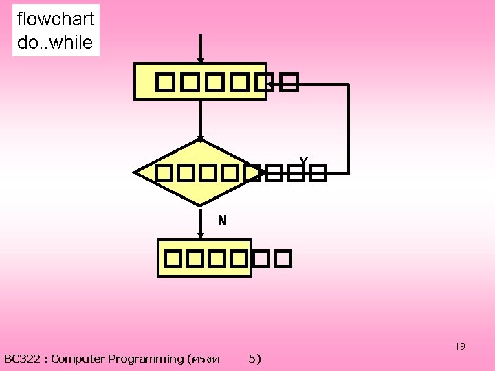 flowchart do. . while ������ Y ���� N ������ BC 322 : Computer Programming