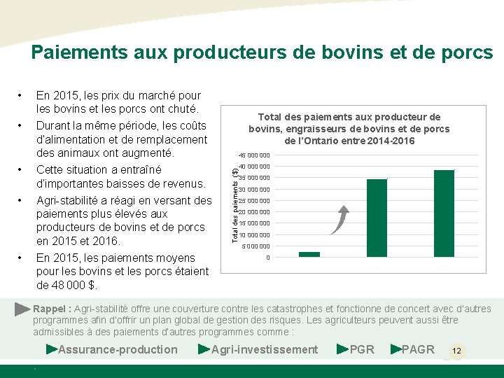 Paiements aux producteurs de bovins et de porcs En 2015, les prix du marché