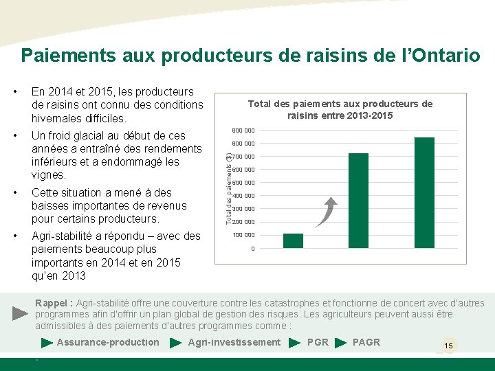 Paiements aux producteurs de raisins de l’Ontario • • • En 2014 et 2015,