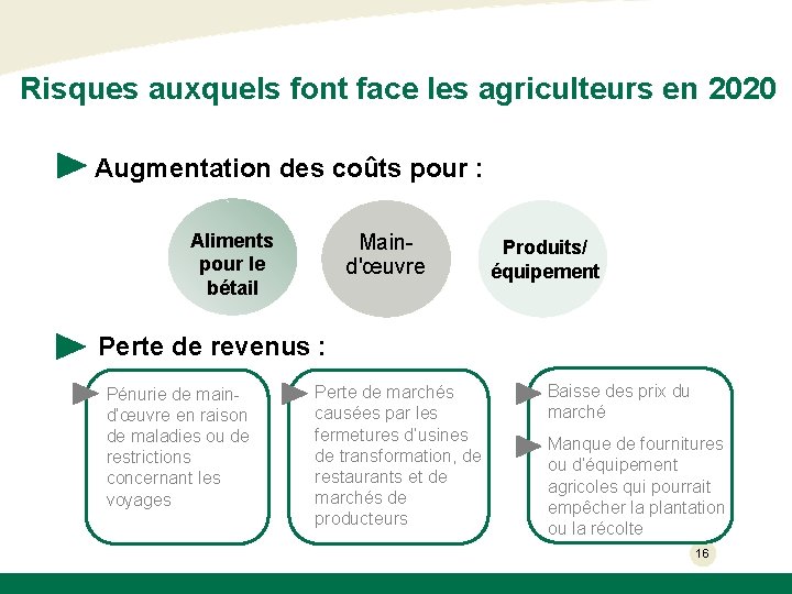 Risques auxquels font face les agriculteurs en 2020 Augmentation des coûts pour : Aliments