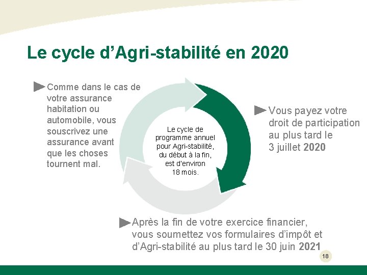Le cycle d’Agri-stabilité en 2020 Comme dans le cas de votre assurance habitation ou