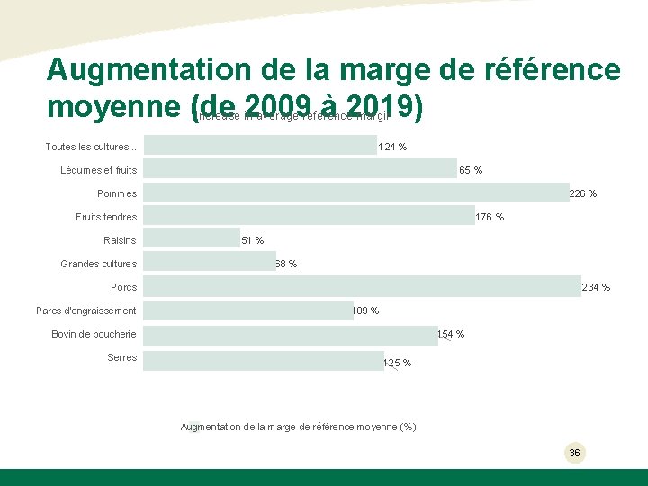 Augmentation de la marge de référence moyenne (de 2009 à 2019) Increase in average