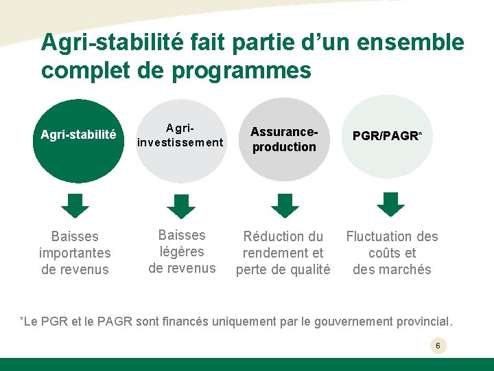 Agri-stabilité fait partie d’un ensemble complet de programmes Agri-stabilité Agriinvestissement Assuranceproduction Baisses importantes de