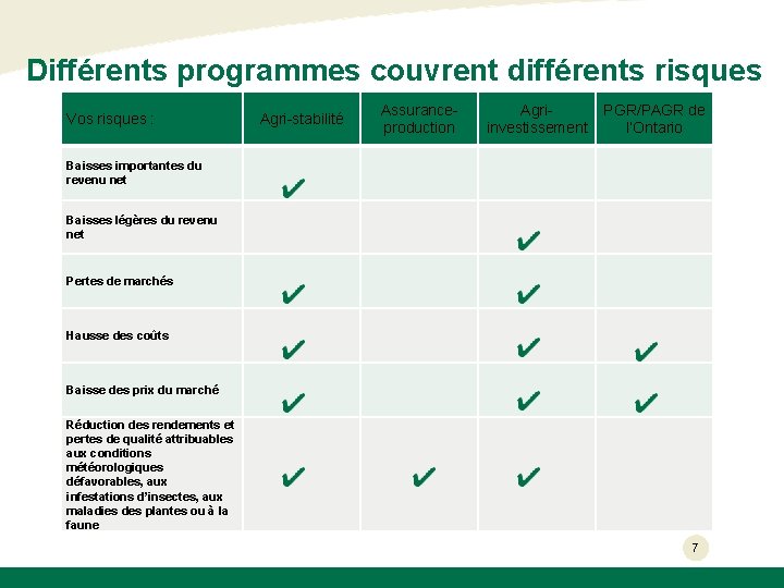 Différents programmes couvrent différents risques Vos risques : Agri-stabilité Assuranceproduction Agriinvestissement PGR/PAGR de l’Ontario