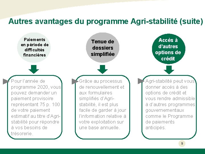 Autres avantages du programme Agri-stabilité (suite) Paiements en période de difficultés financières Pour l’année