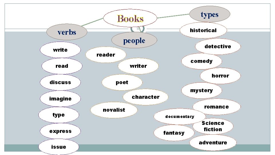 types Books 8 verbs write people express issue comedy writer horror poet mystery character