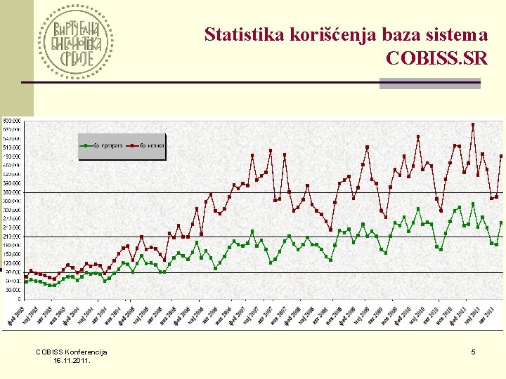 Statistika korišćenja baza sistema COBISS. SR COBISS Konferencija 16. 11. 2011. 5 