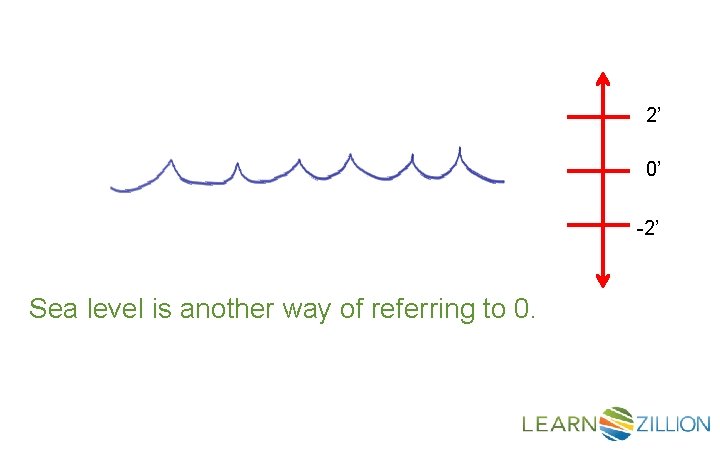 2’ 0’ -2’ Sea level is another way of referring to 0. 