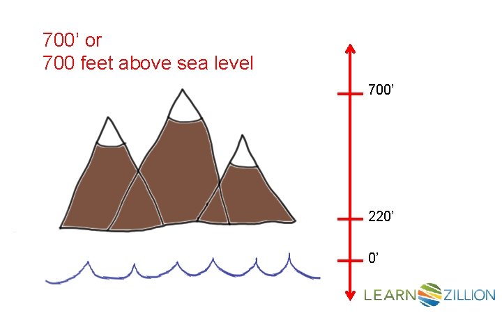 700’ or 700 feet above sea level 700’ 220’ 0’ 