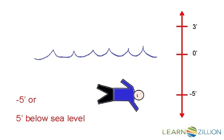 3’ 0’ -5’ or 5’ below sea level -5’ 