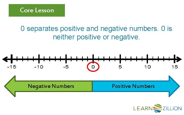 Core Lesson 0 separates positive and negative numbers. 0 is neither positive or negative.