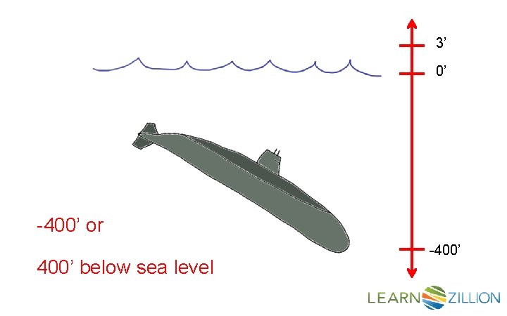 3’ 0’ -400’ or 400’ below sea level -400’ 
