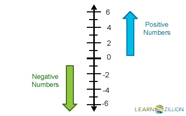 6 4 2 0 Negative Numbers -2 -4 -6 Positive Numbers 