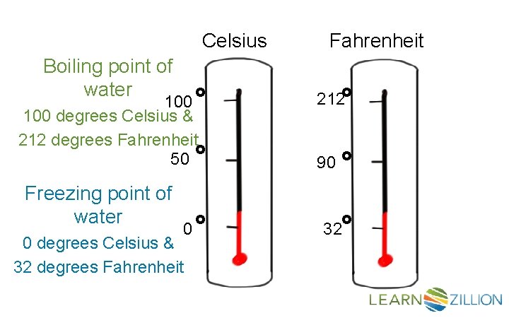 Celsius Boiling point of water 100 degrees Celsius & 212 degrees Fahrenheit 50 Freezing