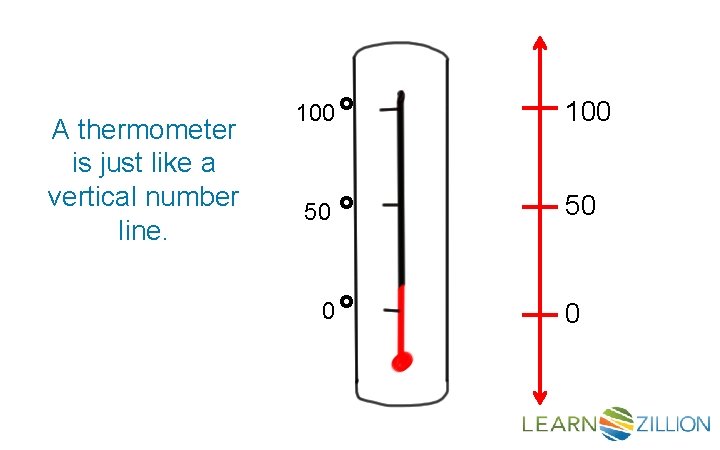 A thermometer is just like a vertical number line. 100 50 0 
